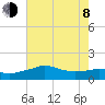 Eugene Island tide chart for Monday, June 8, 2026