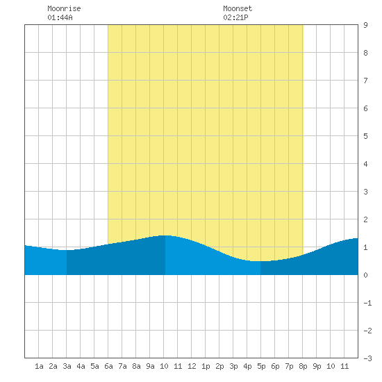 Eugene Island tide chart for Tuesday, June 9, 2026