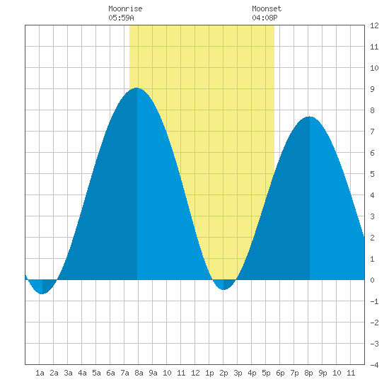 Euhaw Creek tide chart for Monday, January 11, 2021