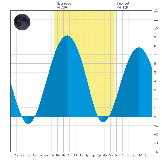Euhaw Creek tide chart for Wednesday, January 13, 2021