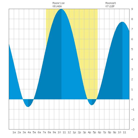 Euhaw Creek tide chart for Thursday, January 14, 2021