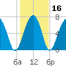 Euhaw Creek tide chart for Saturday, January 16, 2021