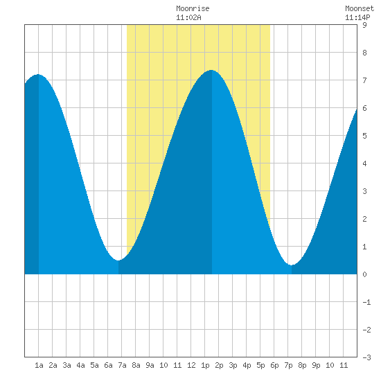 Euhaw Creek tide chart for Monday, January 18, 2021