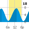 Euhaw Creek tide chart for Monday, January 18, 2021