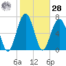 Euhaw Creek tide chart for Thursday, January 28, 2021