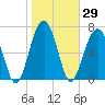 Euhaw Creek tide chart for Friday, January 29, 2021