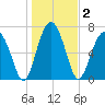 Euhaw Creek tide chart for Saturday, January 2, 2021