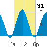 Euhaw Creek tide chart for Sunday, January 31, 2021