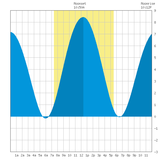 Euhaw Creek tide chart for Sunday, January 3, 2021