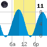 Euhaw Creek tide chart for Thursday, February 11, 2021