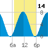 Euhaw Creek tide chart for Sunday, February 14, 2021