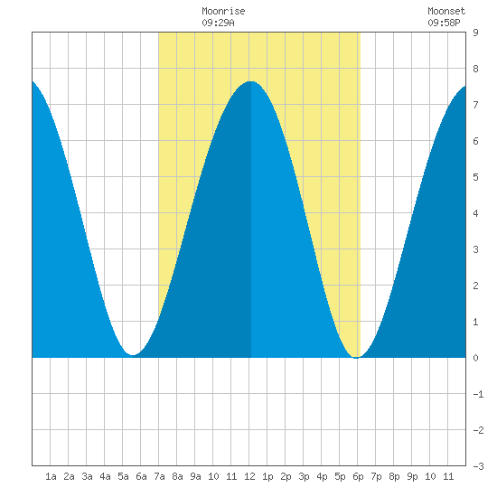 Euhaw Creek tide chart for Monday, February 15, 2021