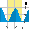 Euhaw Creek tide chart for Tuesday, February 16, 2021