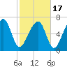 Euhaw Creek tide chart for Wednesday, February 17, 2021