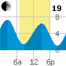 Euhaw Creek tide chart for Friday, February 19, 2021
