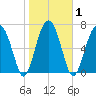 Euhaw Creek tide chart for Monday, February 1, 2021