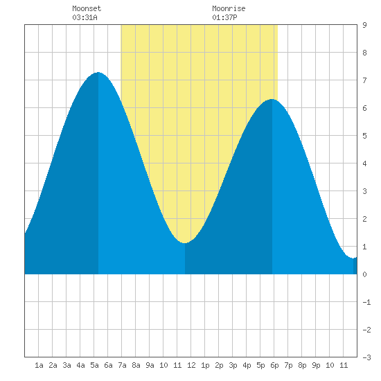 Euhaw Creek tide chart for Monday, February 22, 2021