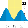 Euhaw Creek tide chart for Monday, February 22, 2021