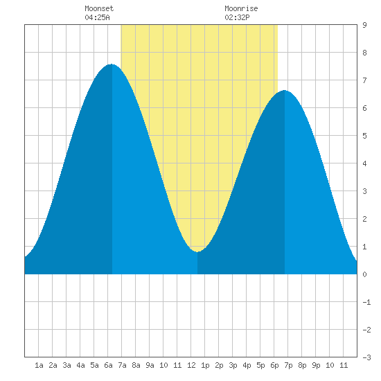 Euhaw Creek tide chart for Tuesday, February 23, 2021