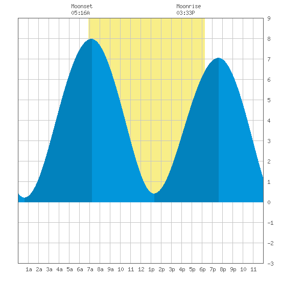 Euhaw Creek tide chart for Wednesday, February 24, 2021