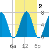 Euhaw Creek tide chart for Tuesday, February 2, 2021