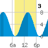 Euhaw Creek tide chart for Wednesday, February 3, 2021