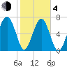 Euhaw Creek tide chart for Thursday, February 4, 2021
