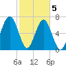 Euhaw Creek tide chart for Friday, February 5, 2021