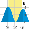 Euhaw Creek tide chart for Monday, February 8, 2021
