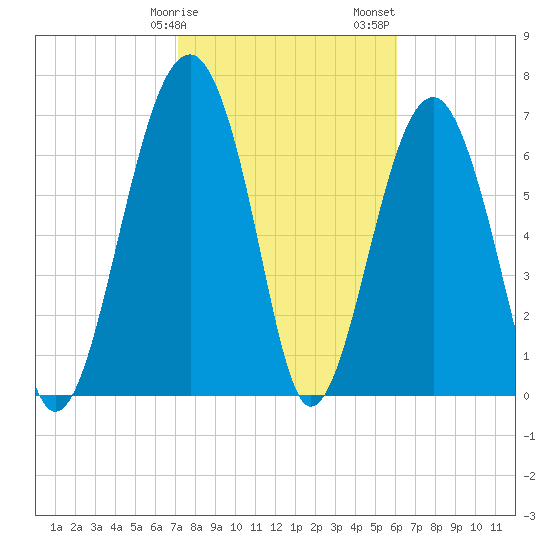 Euhaw Creek tide chart for Tuesday, February 9, 2021