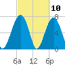 Euhaw Creek tide chart for Wednesday, March 10, 2021