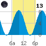Euhaw Creek tide chart for Saturday, March 13, 2021