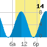 Euhaw Creek tide chart for Sunday, March 14, 2021