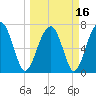Euhaw Creek tide chart for Tuesday, March 16, 2021
