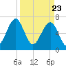 Euhaw Creek tide chart for Tuesday, March 23, 2021
