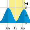 Euhaw Creek tide chart for Wednesday, March 24, 2021