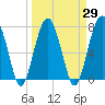 Euhaw Creek tide chart for Monday, March 29, 2021