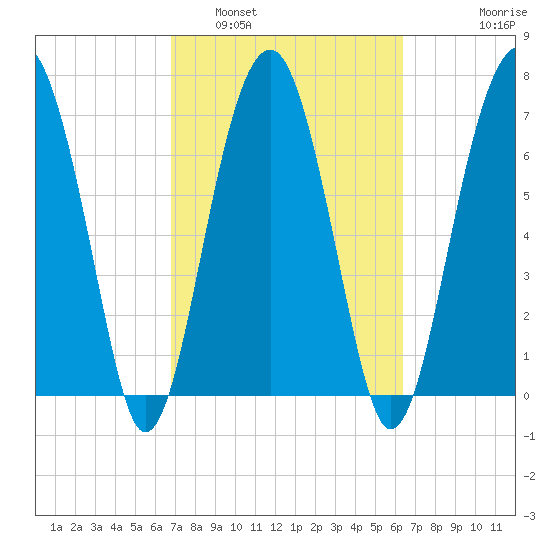 Euhaw Creek tide chart for Tuesday, March 2, 2021