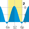 Euhaw Creek tide chart for Tuesday, March 2, 2021