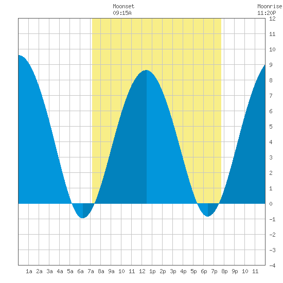 Euhaw Creek tide chart for Wednesday, March 31, 2021