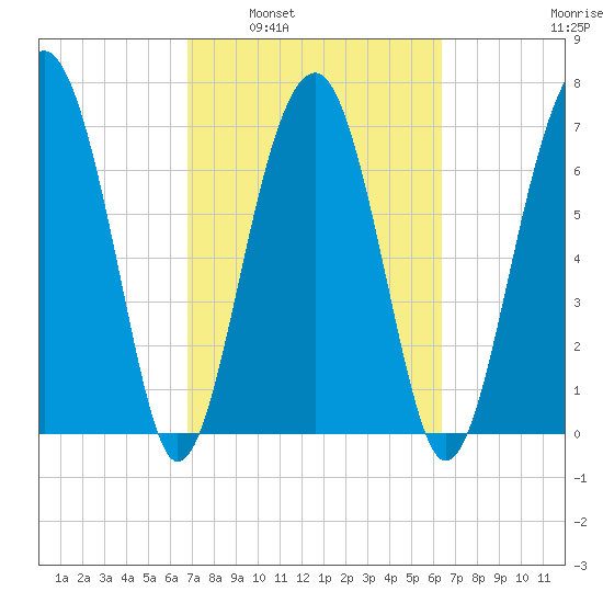Euhaw Creek tide chart for Wednesday, March 3, 2021