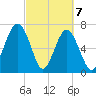 Euhaw Creek tide chart for Sunday, March 7, 2021