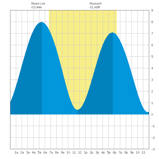 Euhaw Creek tide chart for Monday, March 8, 2021