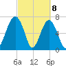 Euhaw Creek tide chart for Monday, March 8, 2021