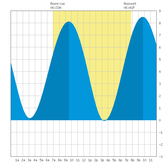 Euhaw Creek tide chart for Saturday, April 10, 2021