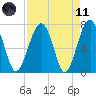 Euhaw Creek tide chart for Sunday, April 11, 2021
