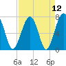 Euhaw Creek tide chart for Monday, April 12, 2021
