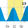Euhaw Creek tide chart for Tuesday, April 13, 2021