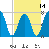 Euhaw Creek tide chart for Wednesday, April 14, 2021