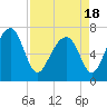 Euhaw Creek tide chart for Sunday, April 18, 2021